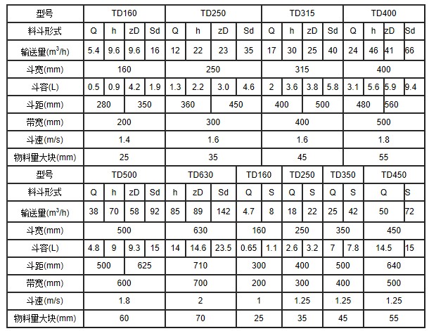 TD250皮帶式斗式提升機參數表 TD250皮帶式斗式提升機參數表
