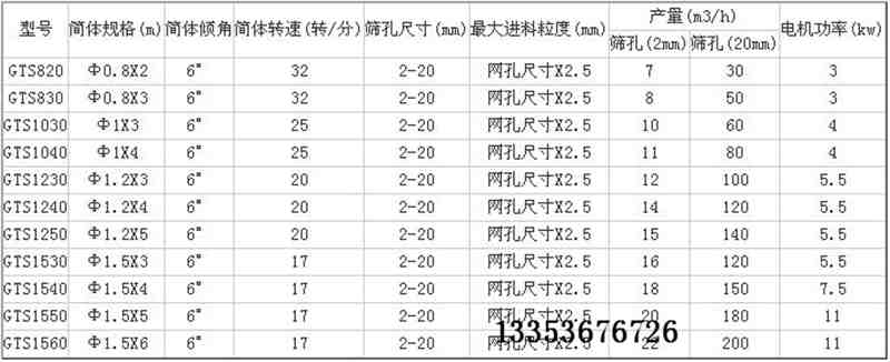 滾筒篩選型參數表 滾筒篩選型參數表